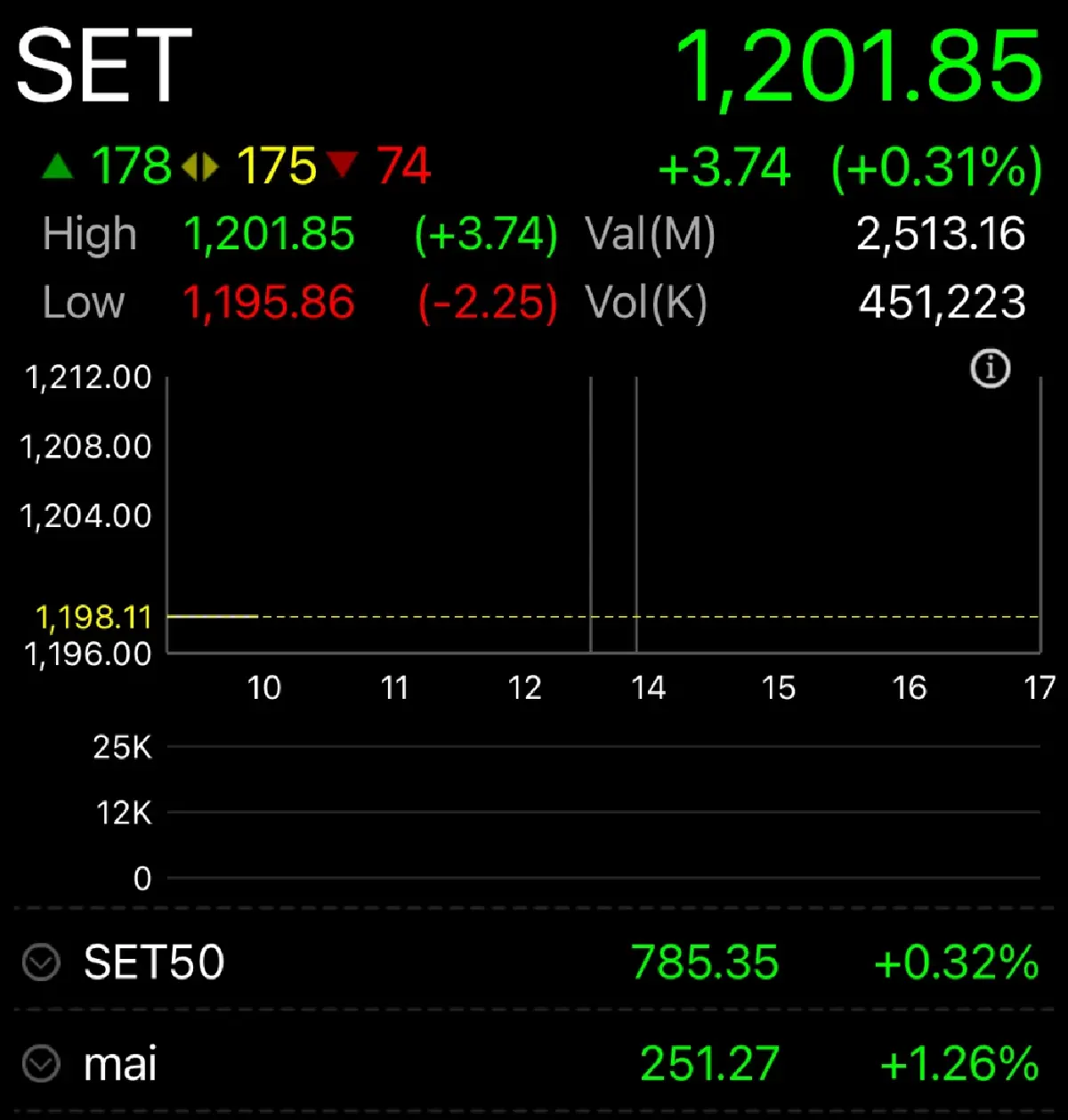 หุ้นไทยเปิดตลาดวันนี้ บวก 3.74 จุด ศก.สหรัฐออกมาดี-งบแบงก์หนุน
