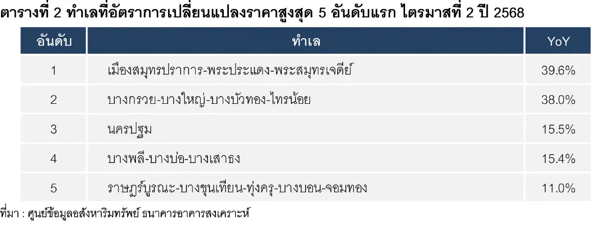 5 ทำเลแนวรถไฟฟ้าดันราคาที่ดินพุ่ง สมุทรปราการ พระประแดง ยืนหนึ่ง