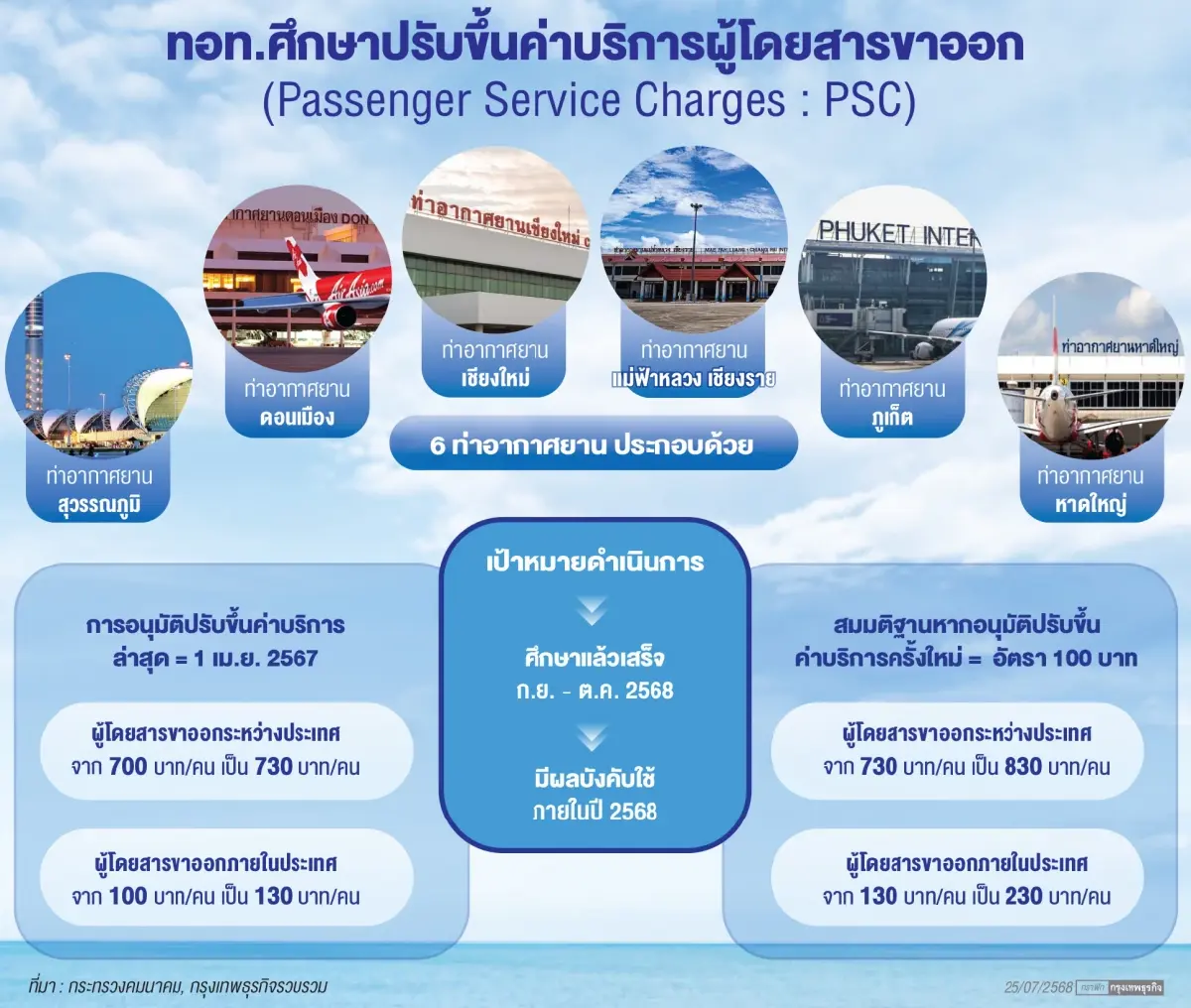 'แอร์ไลน์' จับตาผลกระทบผู้โดยสาร หลัง ทอท.จ่อขึ้นค่า PSC ปีนี้