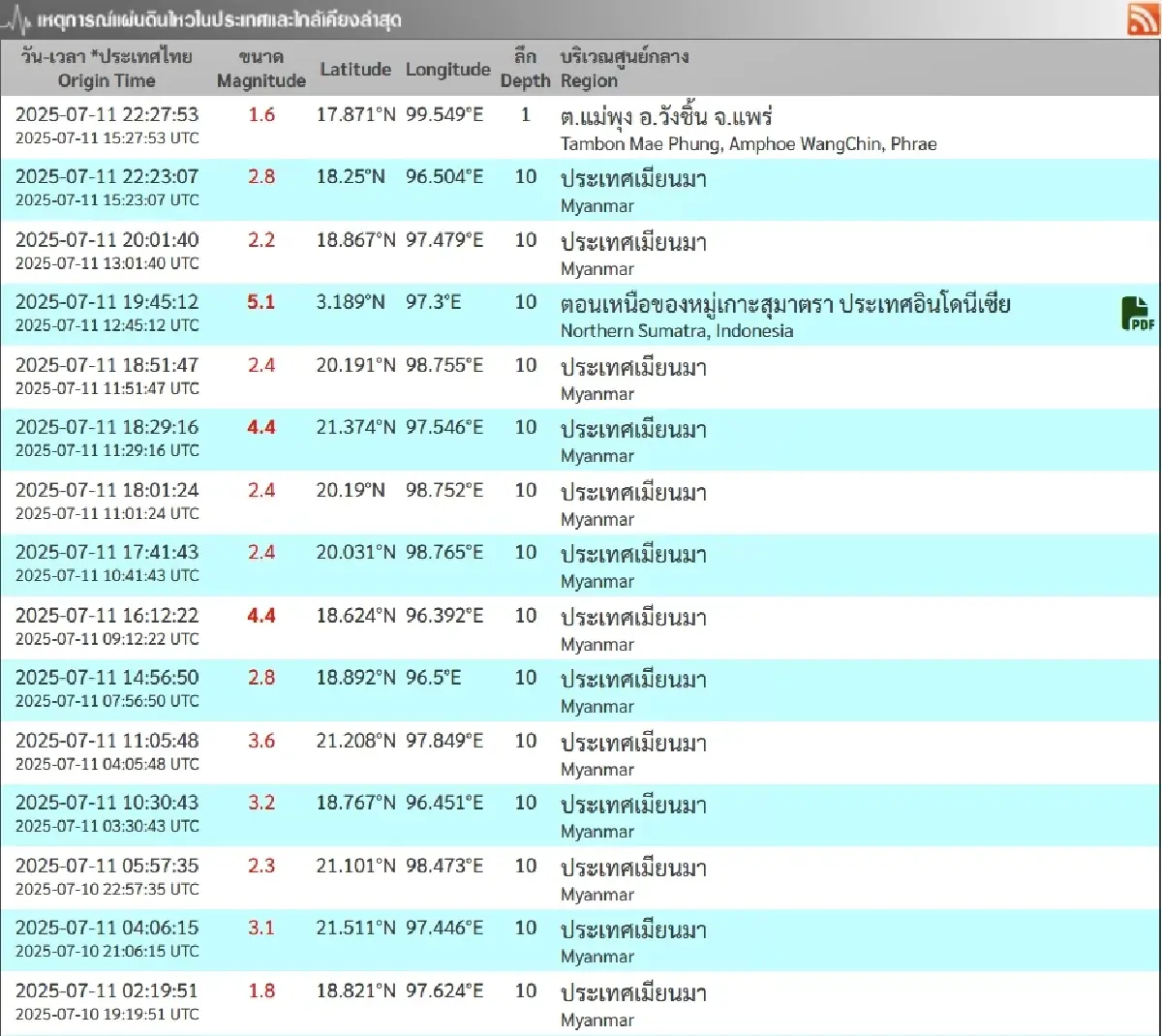 ด่วน! เกิด \'แผ่นดินไหว\' ขนาด 1.6 ที่ ต.แม่พุง อ.วังชิ้น จ.แพร่