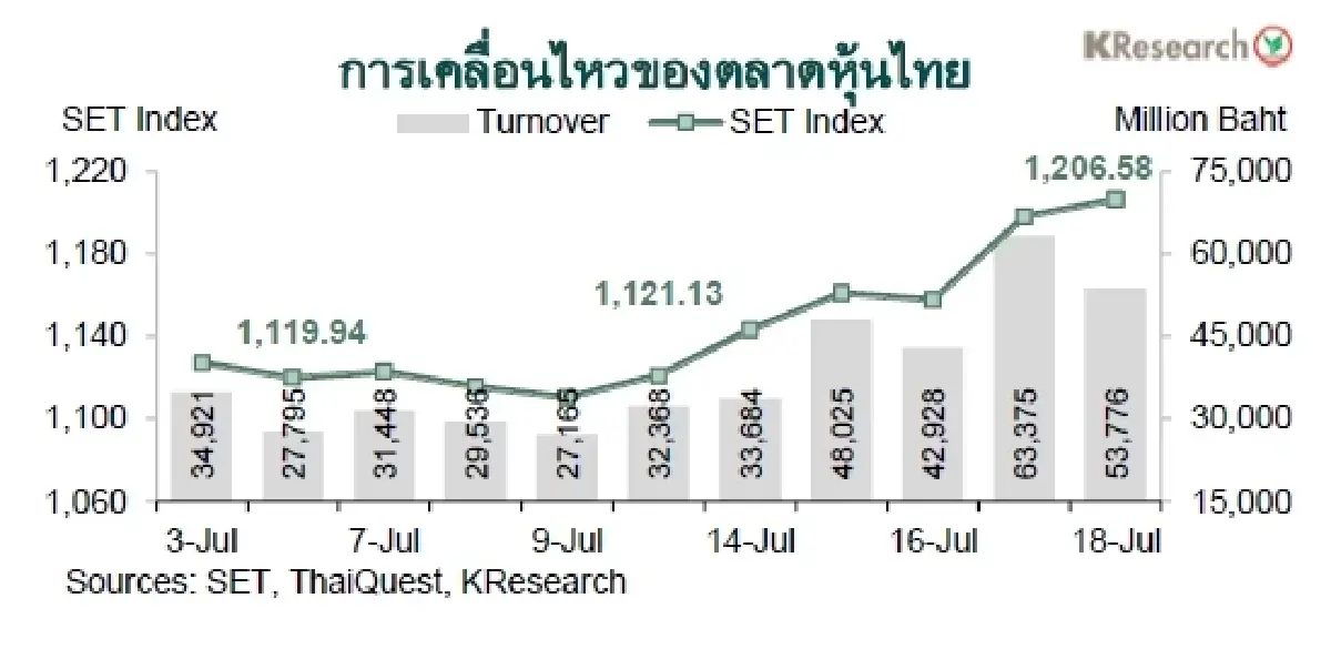 MONEY AND STOCK MARKET REVIEW วันที่ 14-18 กรกฎาคม 2568