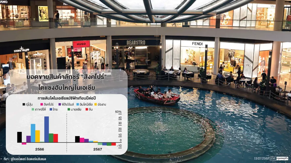 ‘เศรษฐี’ ใช้จ่ายแบรนด์หรูพุ่ง ดัน ‘ฮับลักชูรี’ สิงคโปร์โตแรง