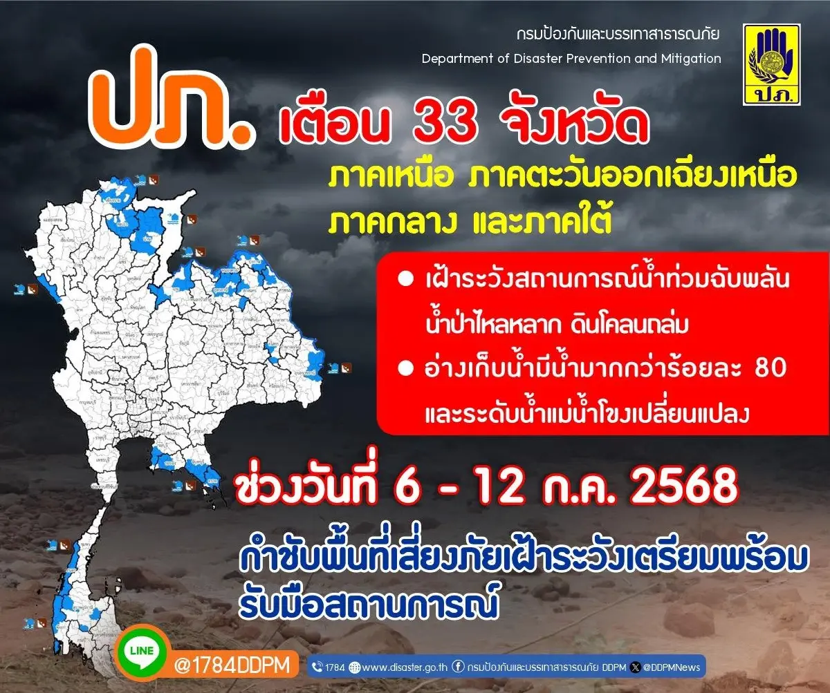 อ่างเก็บน้ำเต็ม-น้ำโขงผันผวน เช็ก 33 จังหวัด เสี่ยงน้ำท่วม ดินถล่ม