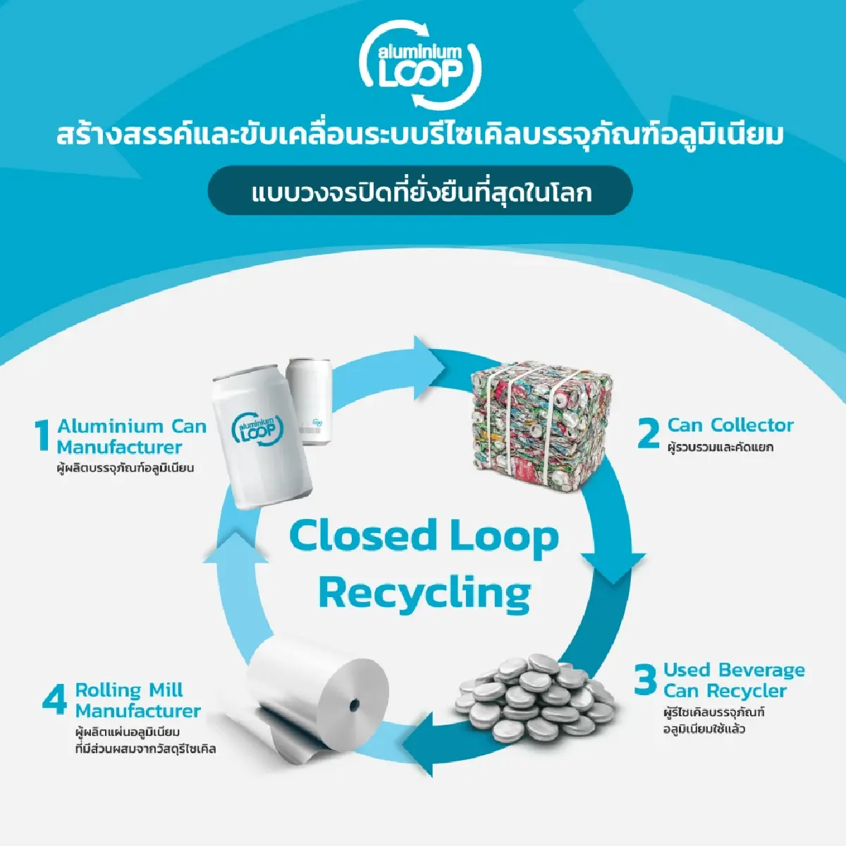 'Aluminium Loop' โชว์ความสำเร็จรีไซเคิลทะลุ 1,300 ล้านกระป๋อง