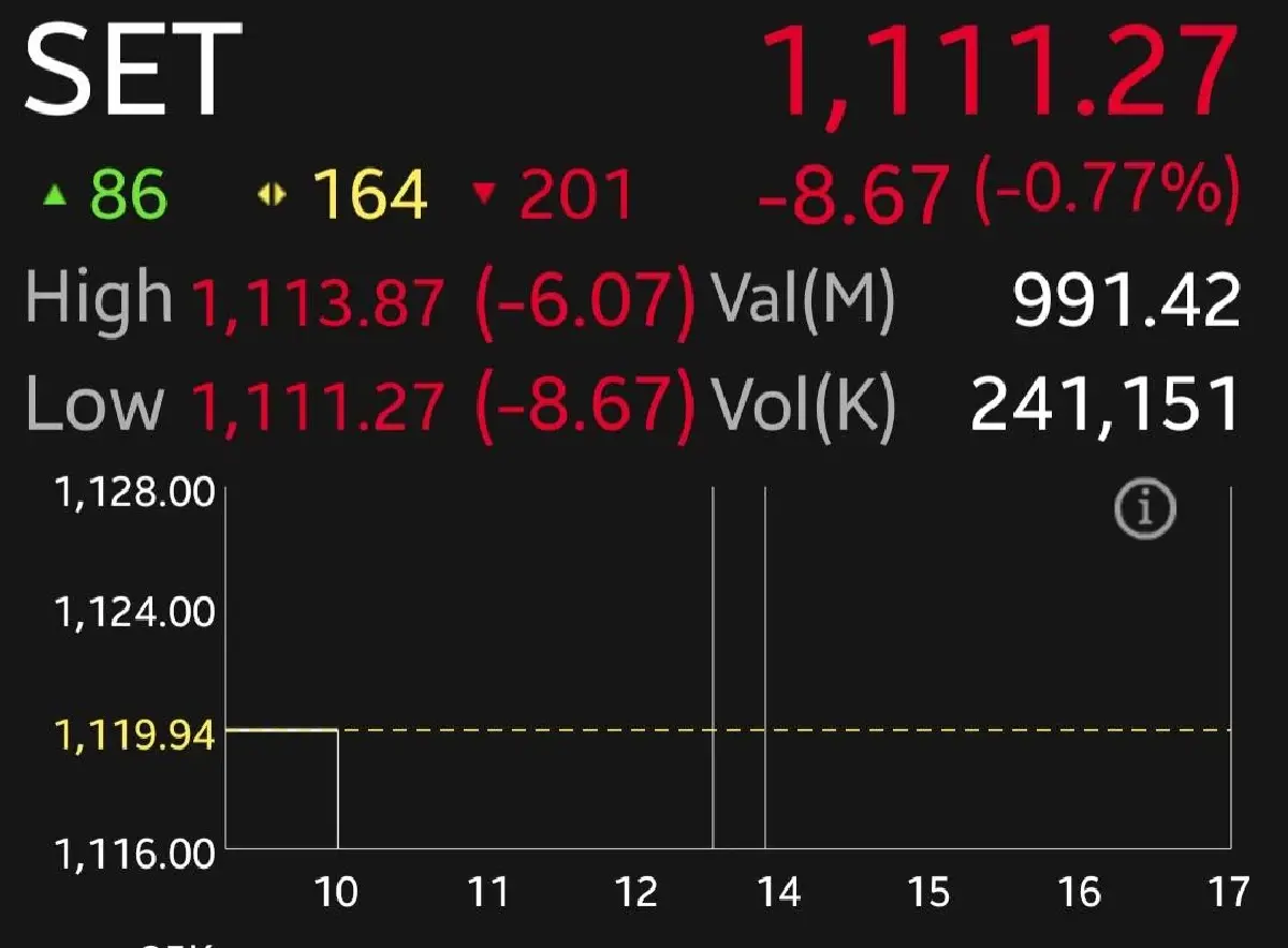 หุ้นไทยเปิดเช้าร่วง 8.67จุด ความไม่แน่นอนของภาษีนำเข้าสหรัฐฯ  ใกล้กำหนดเส้นตาย 9 ก.ค.นี้
