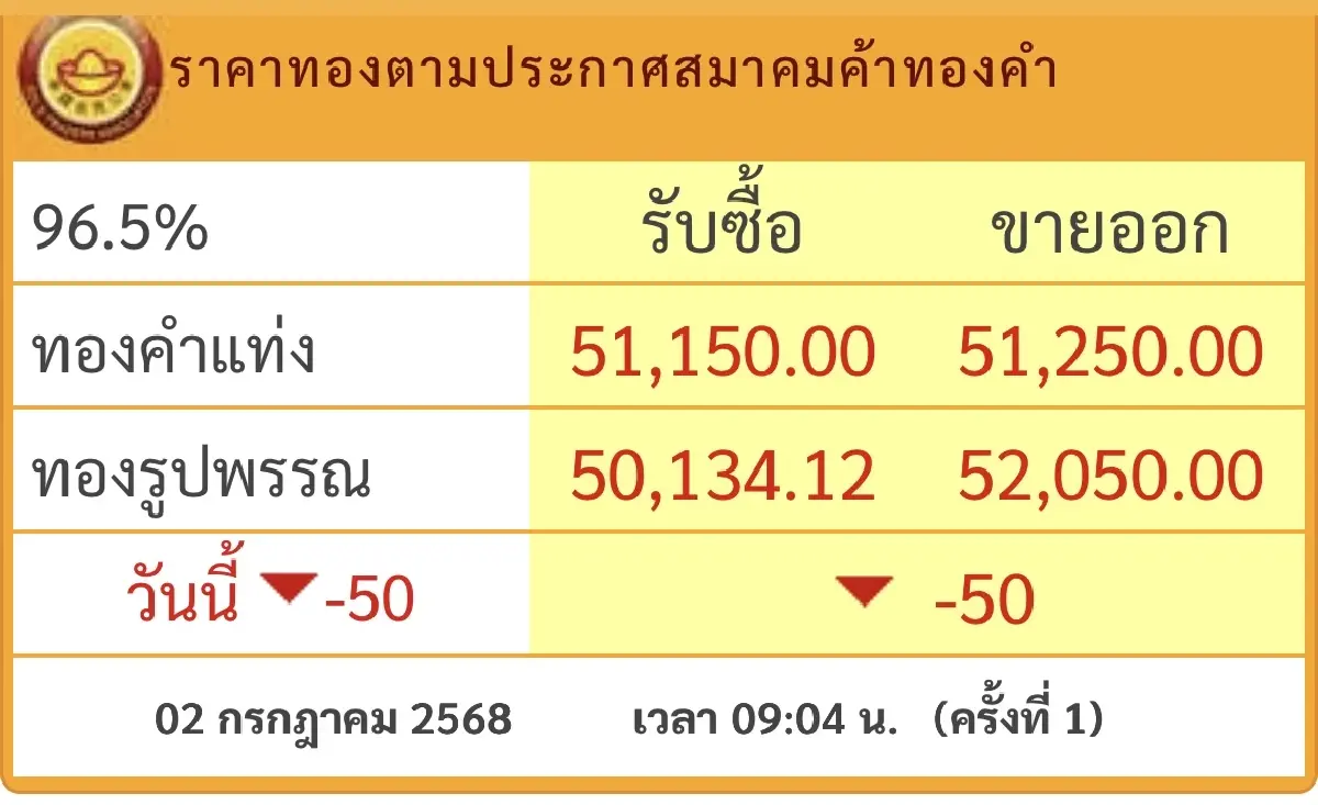 ราคาทองวันนี้ 2 ก.ค. 2568 ทองแท่ง ทองรูปพรรณ เปิดตลาดลดลง 50 บาท