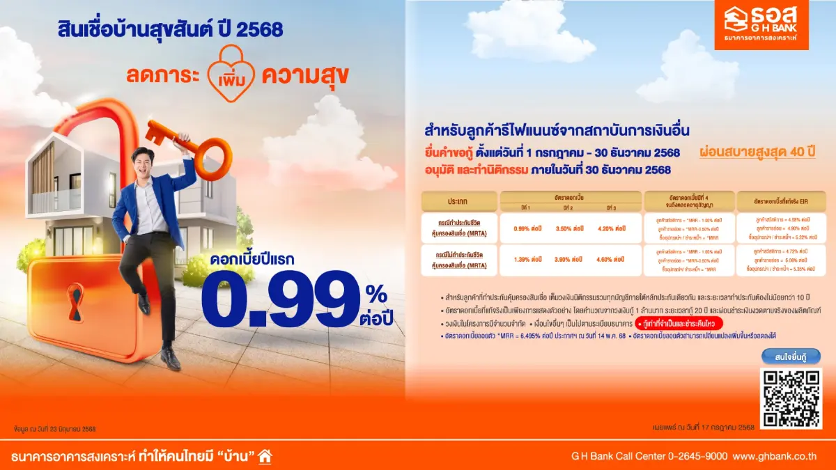 ธอส. เปิด สินเชื่อบ้านสุขสันต์ 2568 กู้ 1 ล้านผ่อนเดือนละ 2,600 บาท