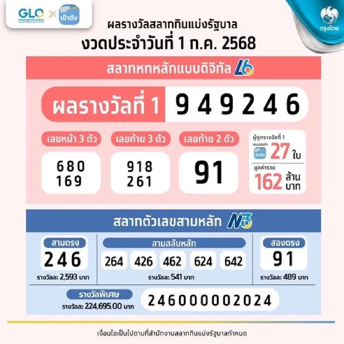 สลากดิจิทัล แอปฯ เป๋าตัง งวด 1 ก.ค. 68 แตก 162 ล้าน คนเดียวกวาด 60 ล้าน