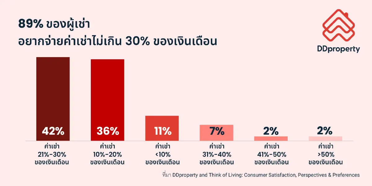 Gen Rent โตสวนเศรษฐกิจซบ คนรุ่นใหม่ชะลอซื้อ หันเช่าบ้านแทน