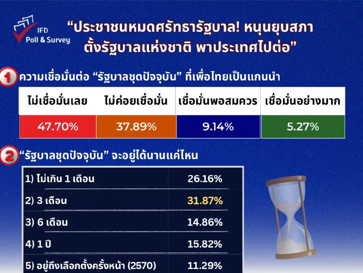'ไอเอฟดีโพล' เผยความเห็น  47.70% หมดเชื่อมั่น 'รัฐบาล' หนุนยุบสภา