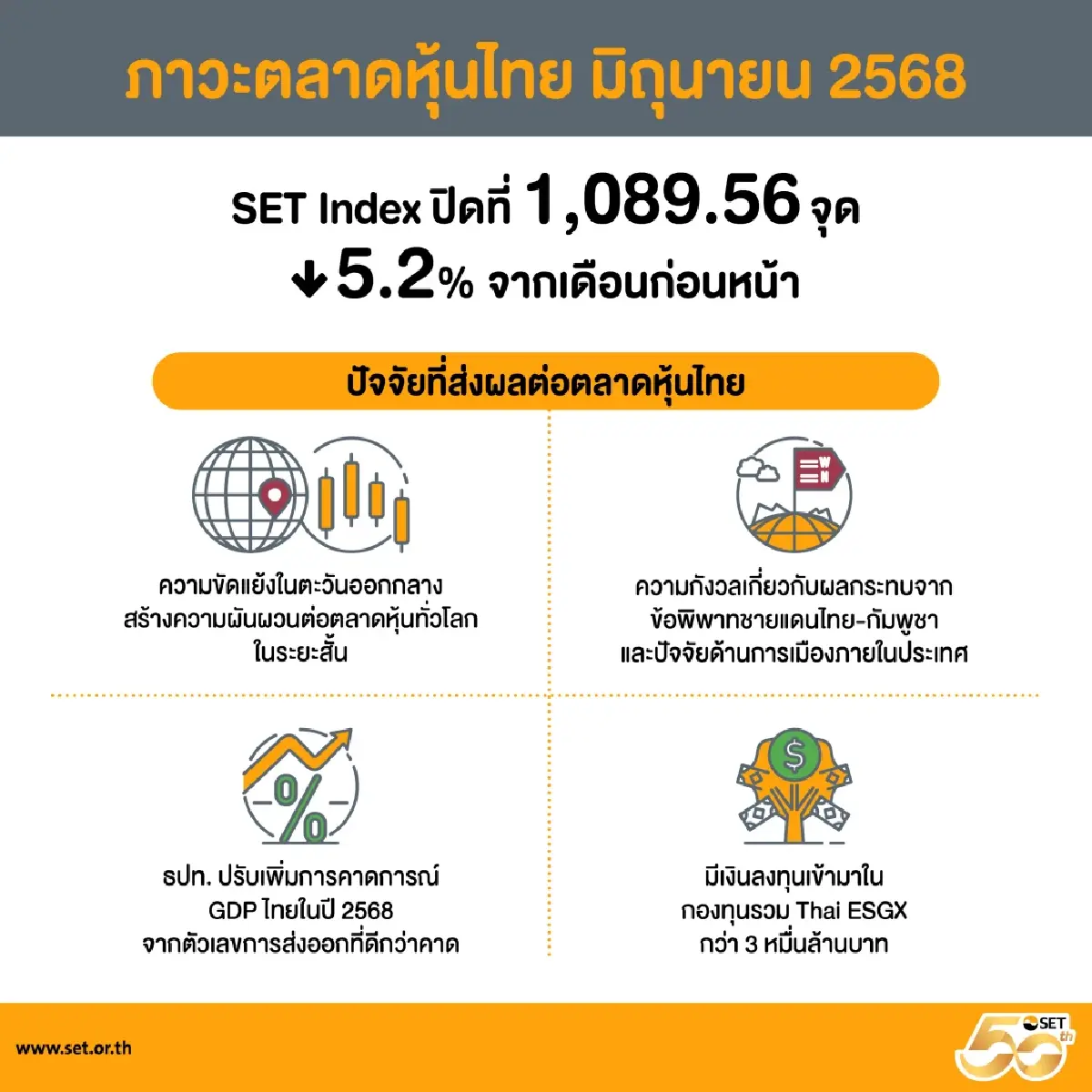 หุ้นไทยมิ.ย.ผันผวน P/E ถูกกว่าภูมิภาคแตะ11 เท่า  ดัชนี-วอลลุ่มวูบต่อ - ThaiESGXช่วยหยุง 3 หมื่นล้าน