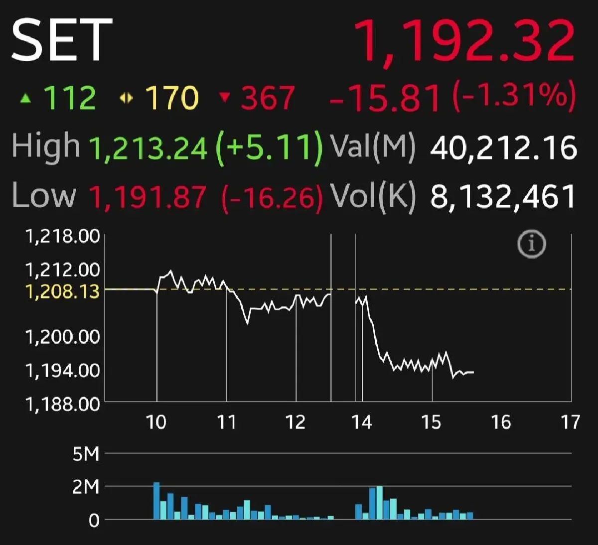 หุ้นไทยภาคบ่ายดิ่งหนัก 15.81 จุด นักลงทุนเทขายหุ้นใหญ่ หลังดัชนีพุ่งแรง 100 จุดช่วงสัปดาห์ก่อน