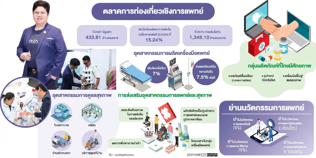นวัตกรรมแพทย์ 'เมดอินไทยแลนด์' ลดนำเข้า-หนุนใช้เพิ่มขึ้นในประเทศ