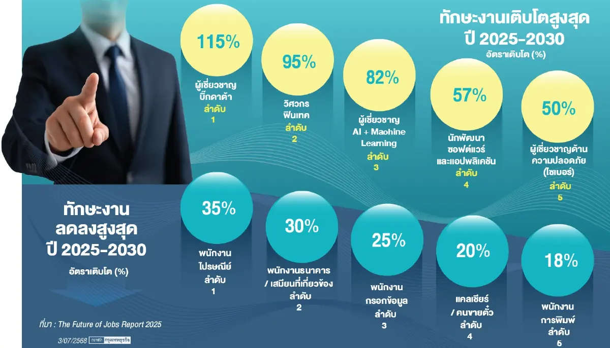 เปิดทักษะงานรุ่ง-ร่วงแห่งอนาคต  “ดิจิทัล-โลกร้อน”เด่นสวนเลิกจ้างเซ่นพิษศก.