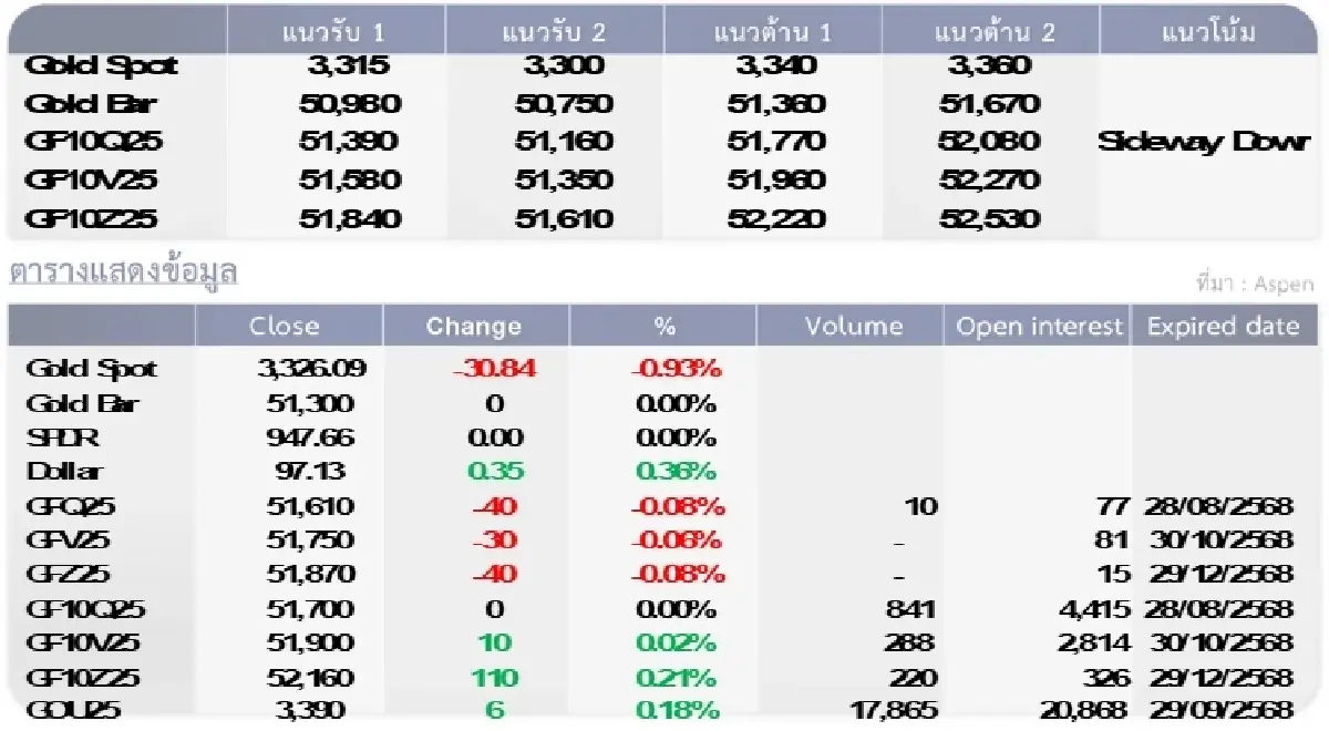 Gold Futures : บล.โกลเบล็ก ราคาทองวันนี้  3,339.46  U$/ทรอยเอาน์ซ