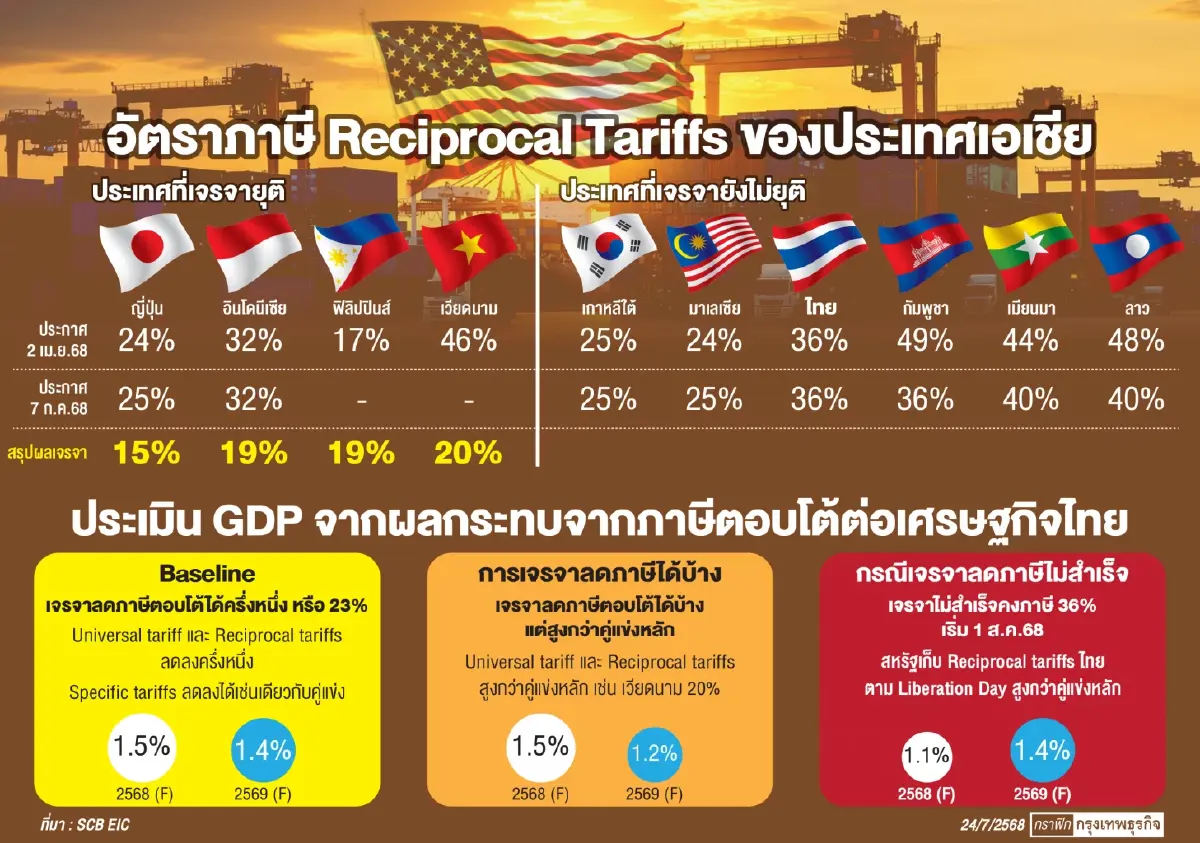 การเจรจาข้อตกลงการค้าและผลกระทบของ FTA ระหว่างไทยและสหรัฐฯ