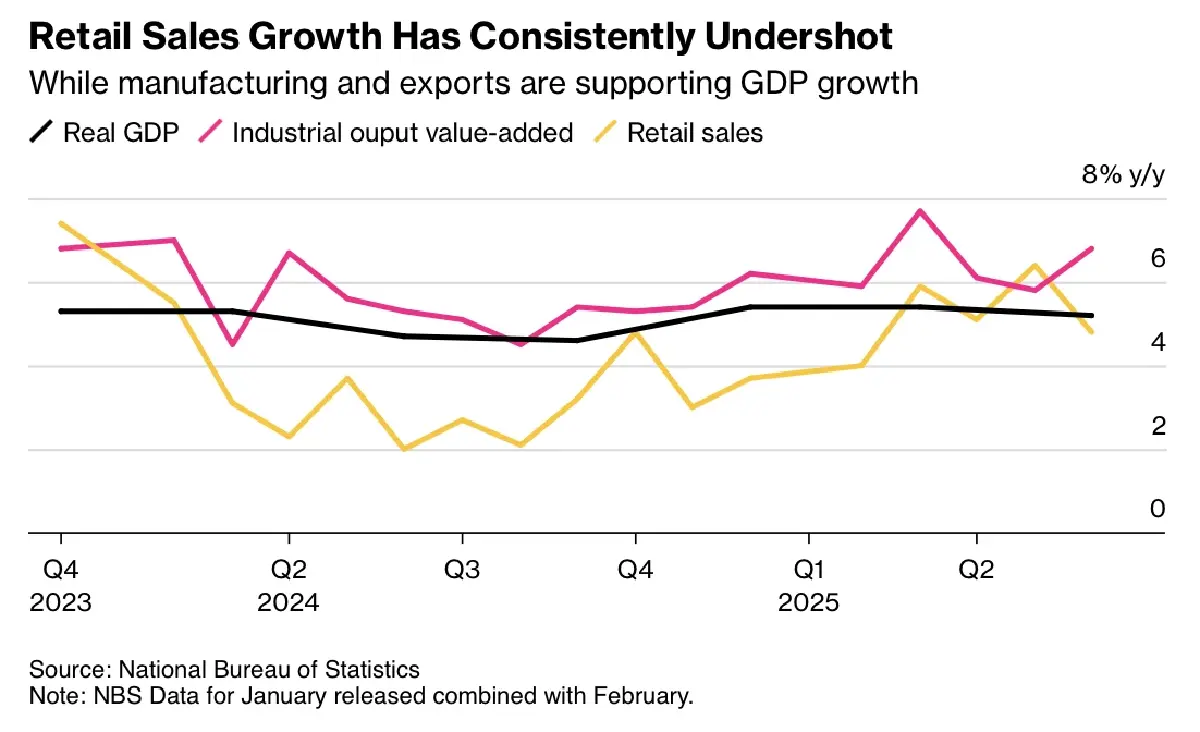 เศรษฐกิจจีน Q2/2568 โต 5.2% แต่ 'บริโภคในประเทศ' ยังอ่อนแอ