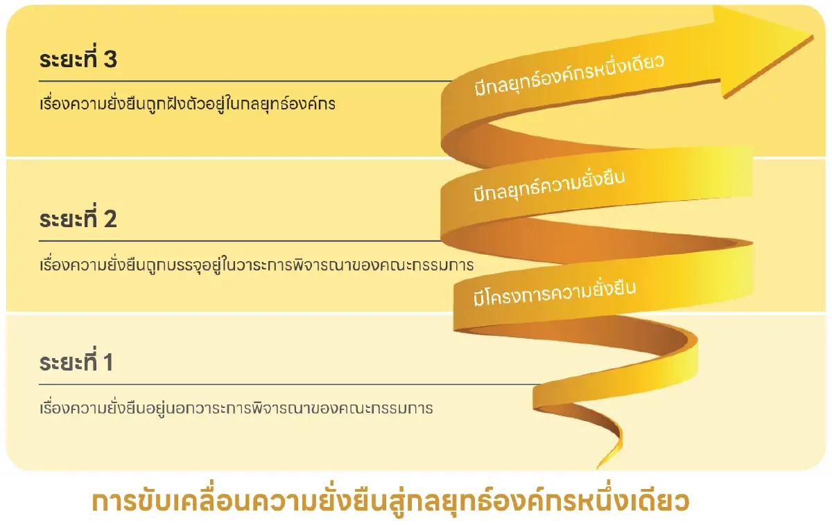 การขับเคลื่อนความยั่งยืนสู่กลยุทธ์องค์กรหนึ่งเดียว