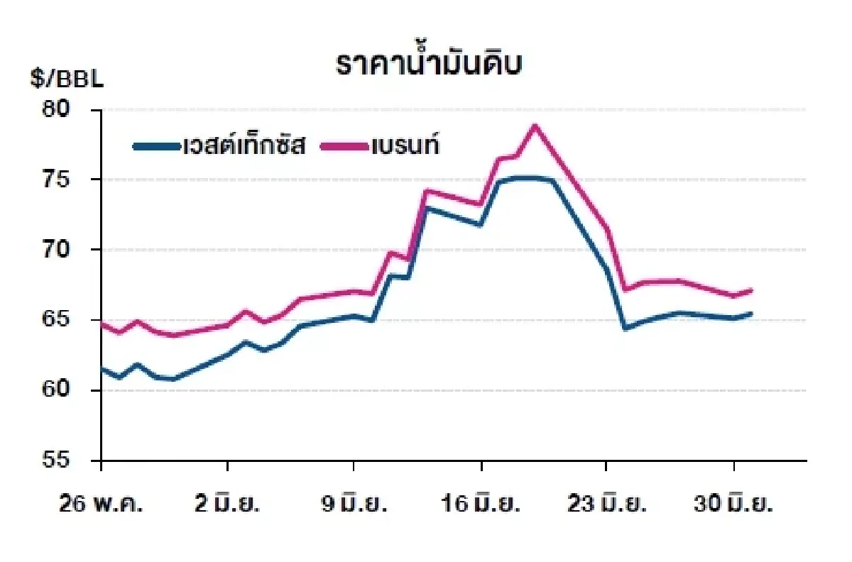เวสต์เทกซัส 65.45 ดอลลาร์สหรัฐฯ /บาร์เรล เบรนท์ 67.11 ดอลลาร์สหรัฐฯ /บาร์เรล