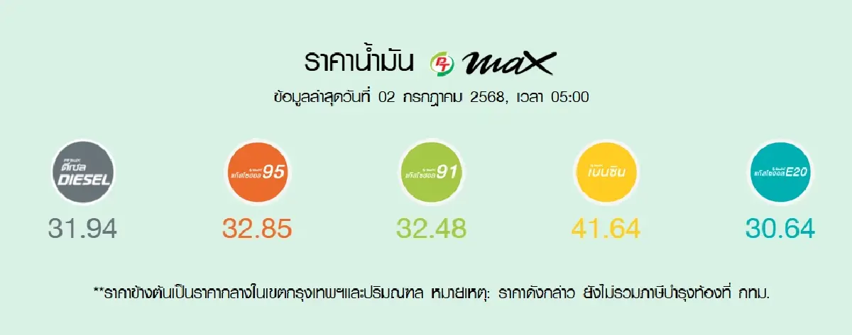 ราคาน้ำมันพรุ่งนี้ (23 ก.ค.68) เช็กราคาน้ำมันเบนซิน ดีเซล ล่าสุด