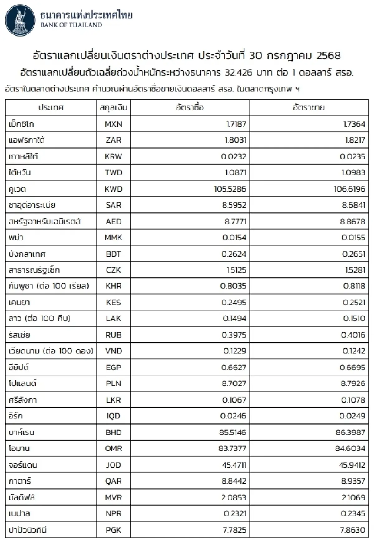 (ธปท.) อัตราแลกเปลี่ยนเงินตราต่างประเทศ ประจำวันที่ 30 กรกฎาคม 2568