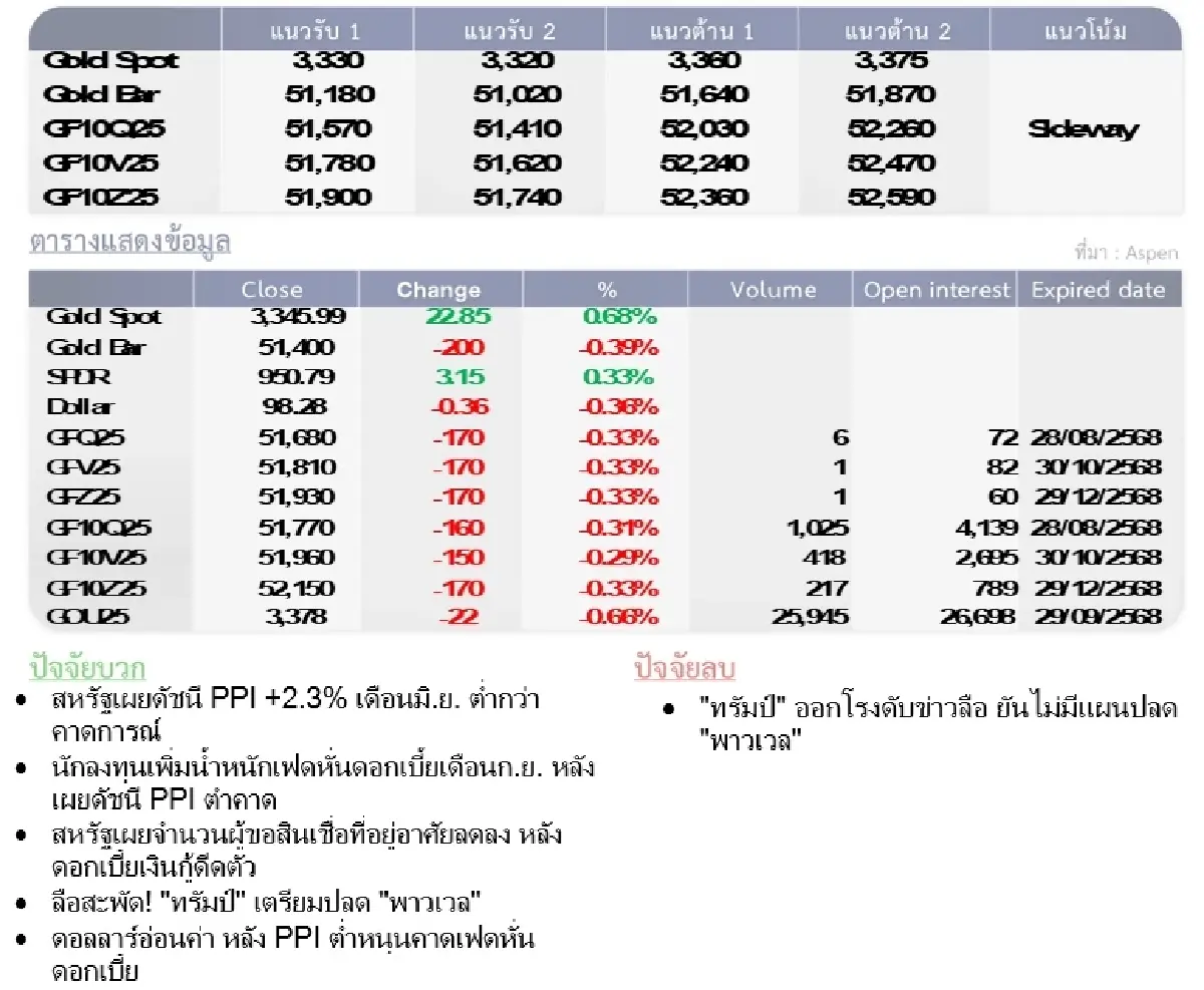 Gold Futures : บล.โกลเบล็ก ราคาทองวันนี้   3,342.08  U$/ทรอยเอาน์ซ