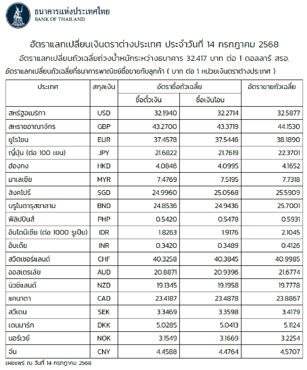 (ธปท.) อัตราแลกเปลี่ยนเงินตราต่างประเทศ ประจำวันที่ 14 กรกฎาคม 2568