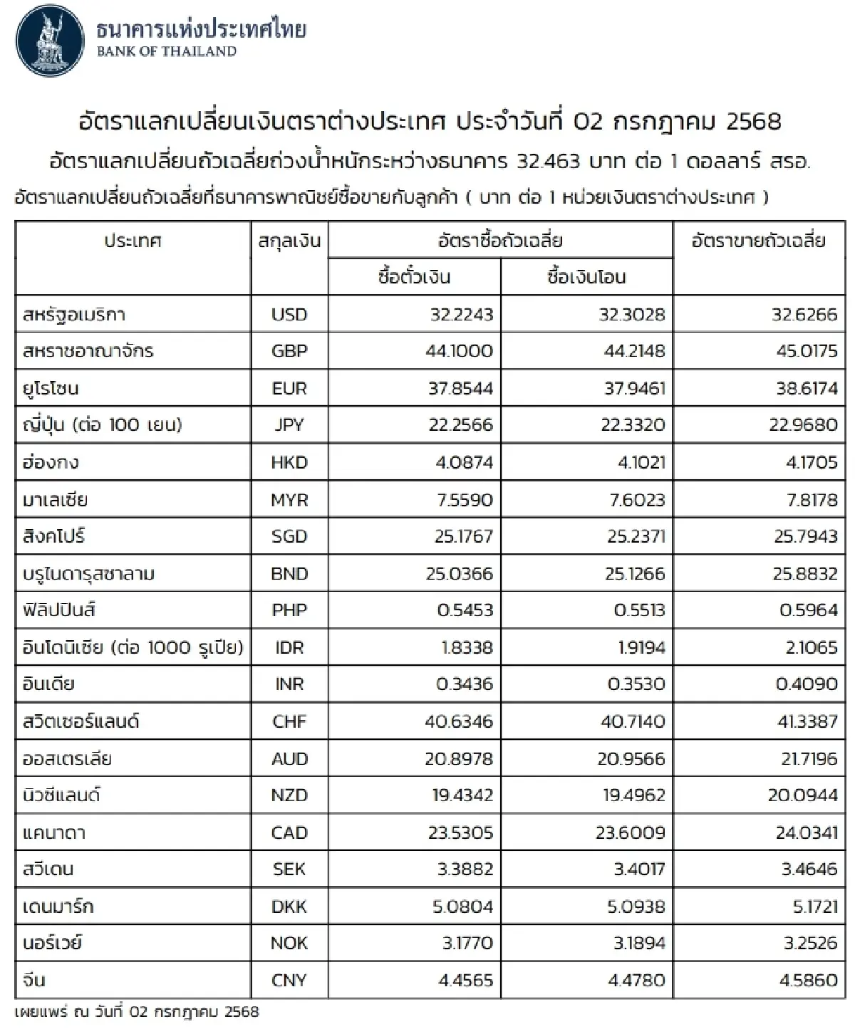 (ธปท.) อัตราแลกเปลี่ยนเงินตราต่างประเทศ ประจำวันที่ 2 กรกฎาคม 2568