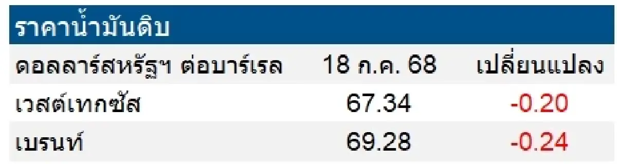 เวสต์เทกซัส 67.34 ดอลลาร์สหรัฐฯ /บาร์เรล เบรนท์ 69.28 ดอลลาร์สหรัฐฯ /บาร์เรล