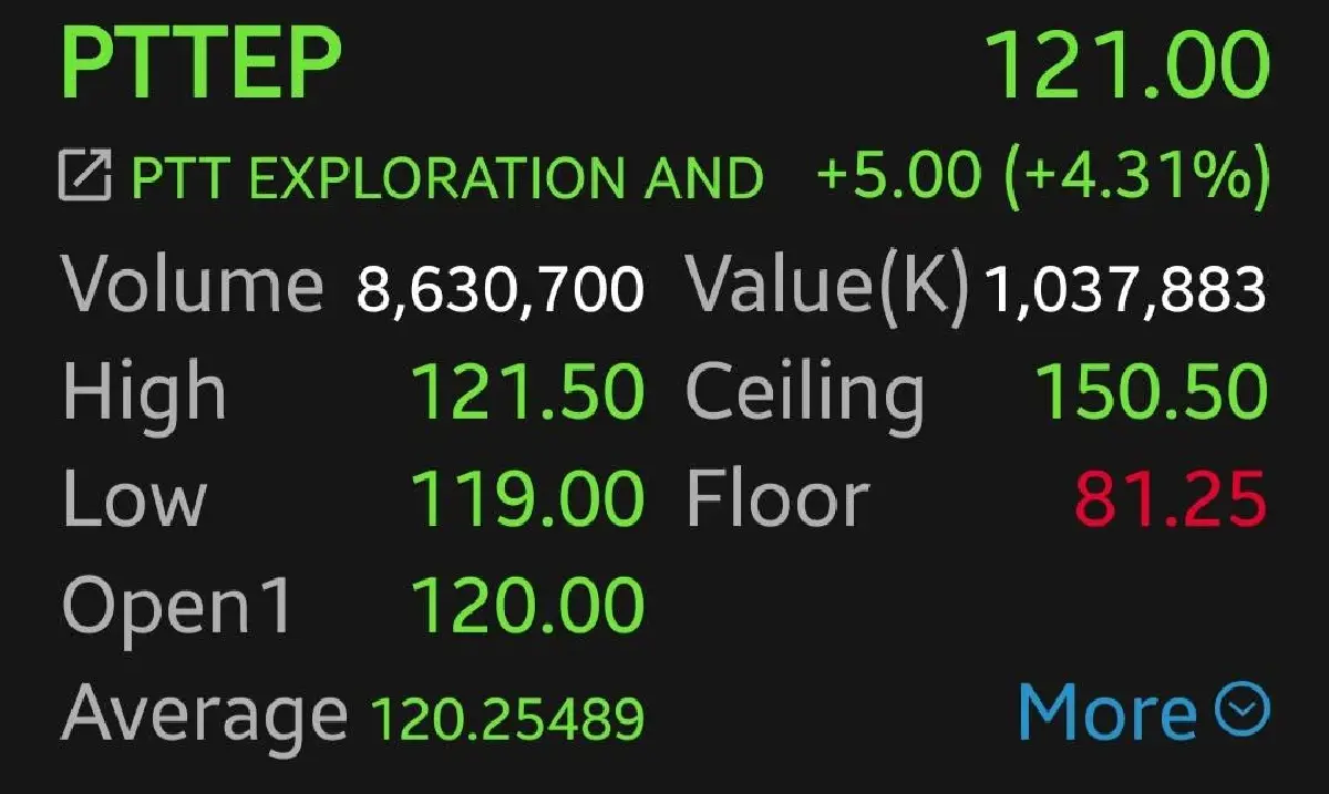 หุ้น PTTEP บวก 4.31%  เผยกำไรไตรมาส 2/68 ดีกว่าคาด เตรียมจ่ายปันผล 4.10 บาท