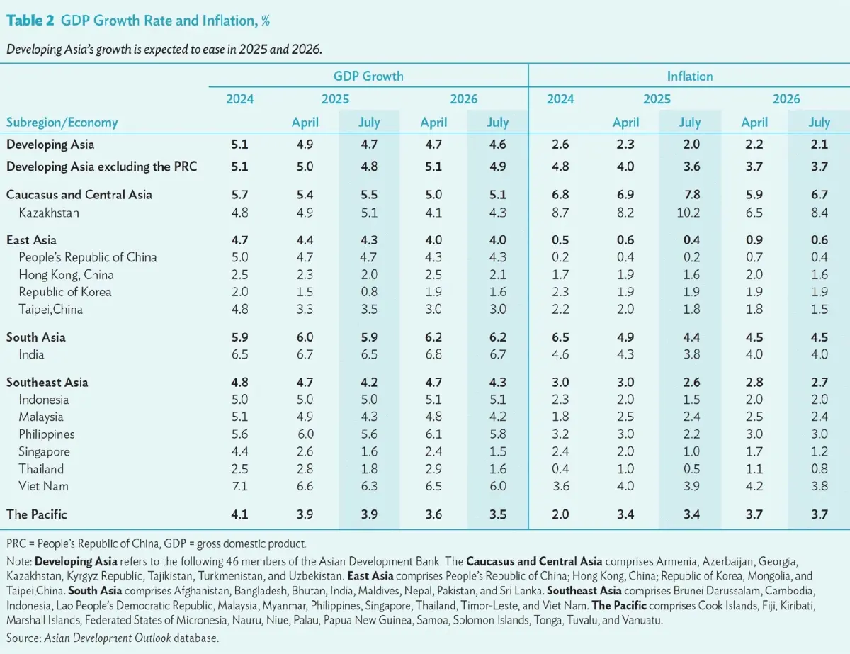 ADB หั่น 'จีดีพีไทย' รองบ๊วยอาเซียน ปีนี้เหลือ 1.8% จากเดิมให้ไว้ 2.8%