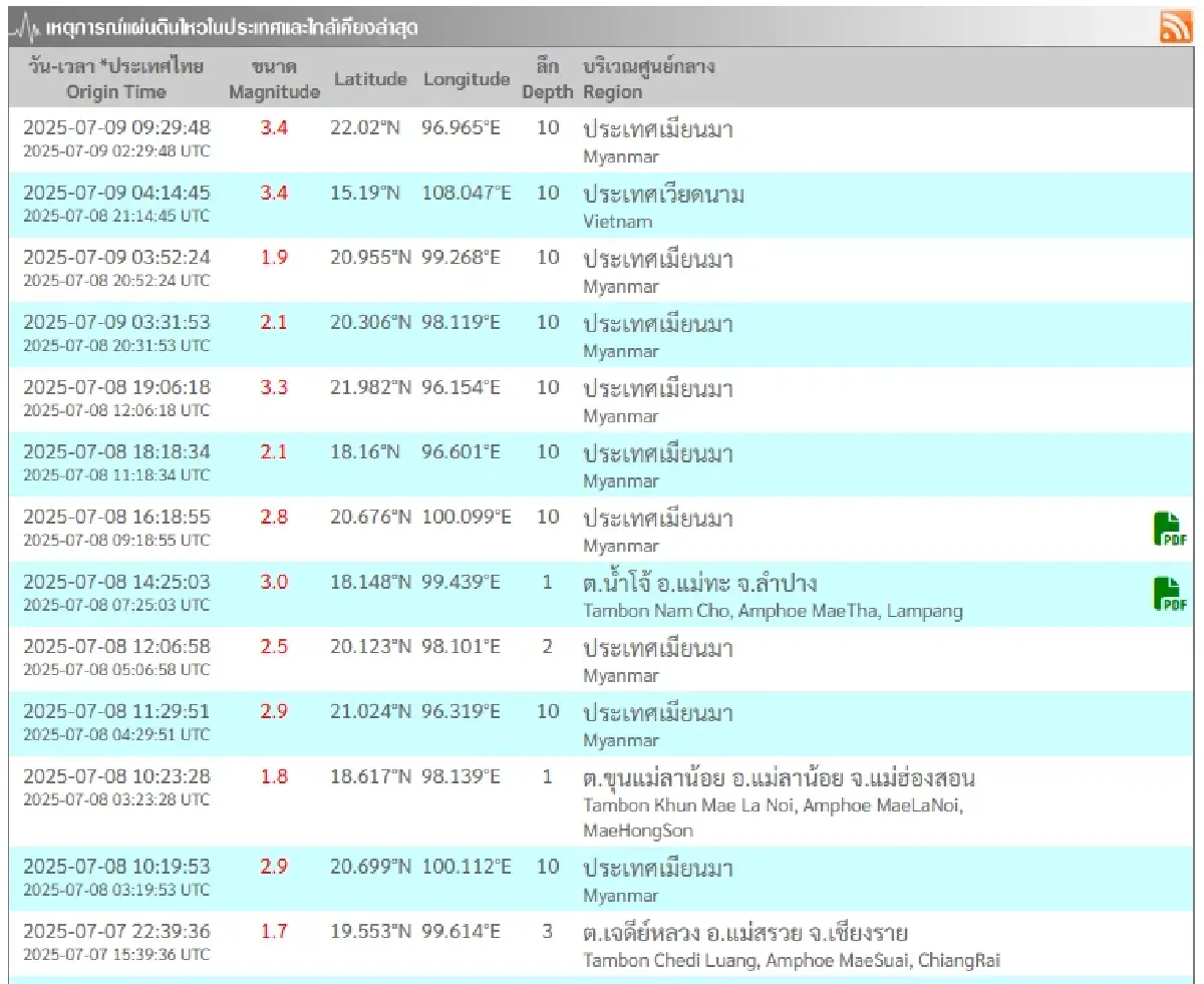 เวียดนาม เมียนมา เจอแผ่นดินไหวครั้งใหม่ แรงสุด ใกล้ชายแดนไทย 2 จังหวัด