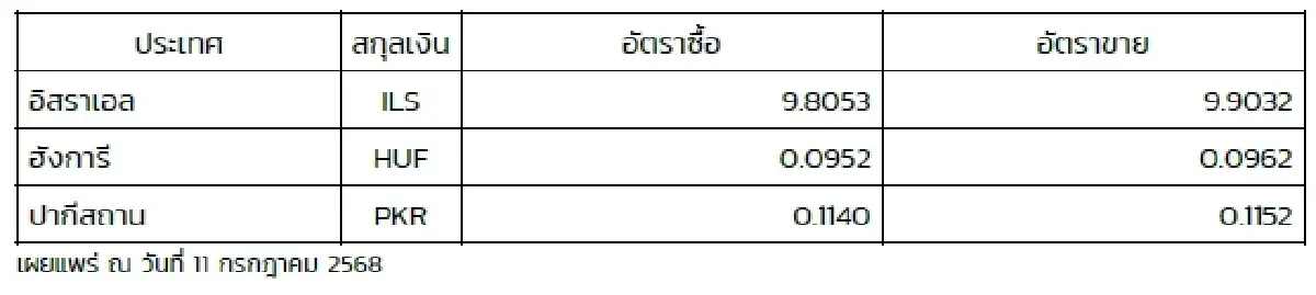 (ธปท.) อัตราแลกเปลี่ยนเงินตราต่างประเทศ ประจำวันที่ 11 กรกฎาคม 2568
