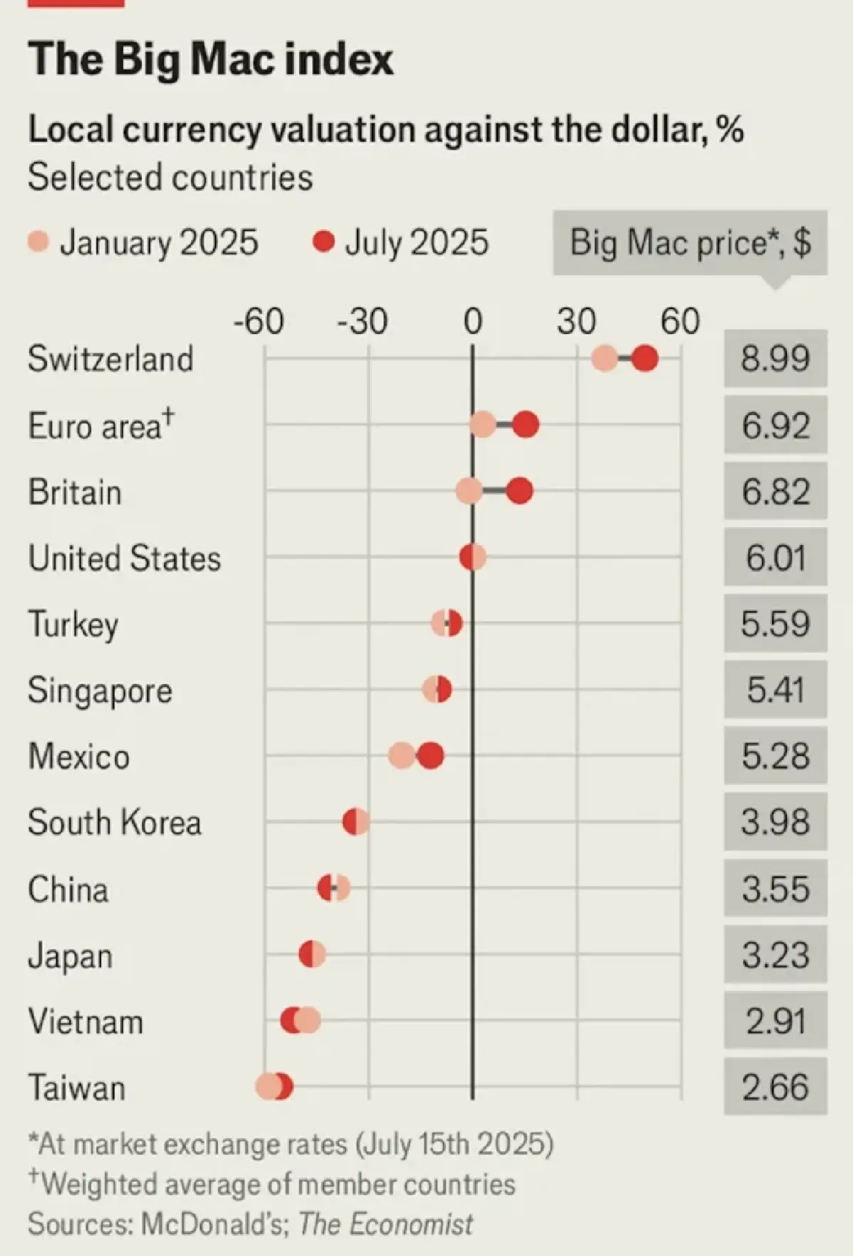 รู้จัก Big Mac Index: เมื่อสงครามการค้าไม่ได้แก้ปัญหาขาดดุลในสหรัฐ