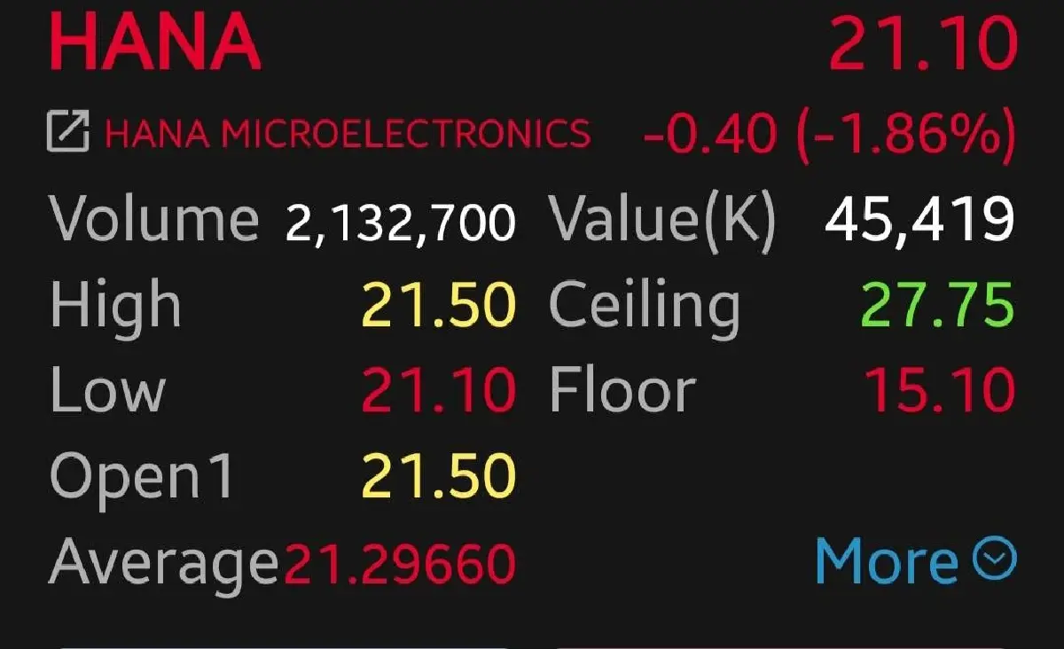 หุ้น KCE-HANA ร่วง 2.30% เจรจาการค้าไทย-สหรัฐ ไม่ชัดเจน โบรกแนะ ไม่ควรรีบลงทุน