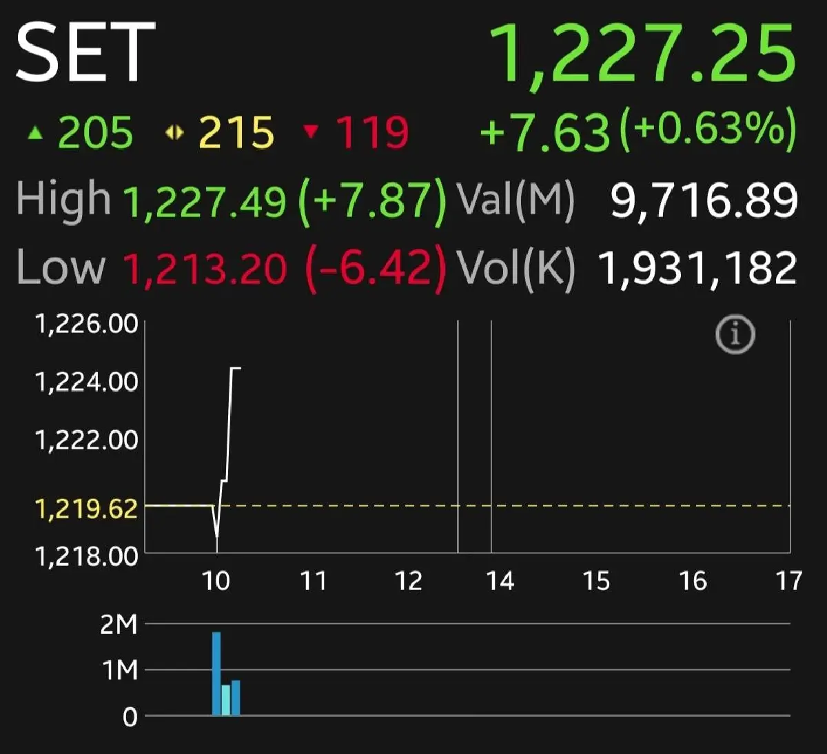 ตลาดหุ้นไทยเช้านี้บวก 7.63 จุด  ตลาดคาดหวังเจรจาการค้าสหรัฐฯ-ยุโรป  ส่วนไทย-กัมพูชา อยู่วงจำกัด