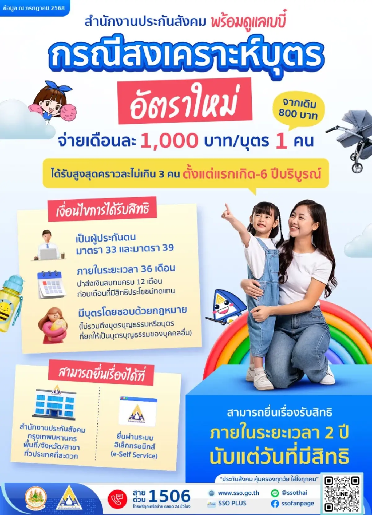 ช่องทางผู้ประกันตน ลงทะเบียนรับเงินสงเคราะห์บุตรอัตราใหม่ 1,000 บาท