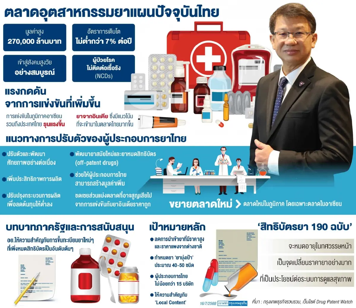 โอกาสใหม่ 'อุตสาหกรรมยาไทย'  รับมือสหรัฐเก็บภาษีนำเข้ายา 200% 