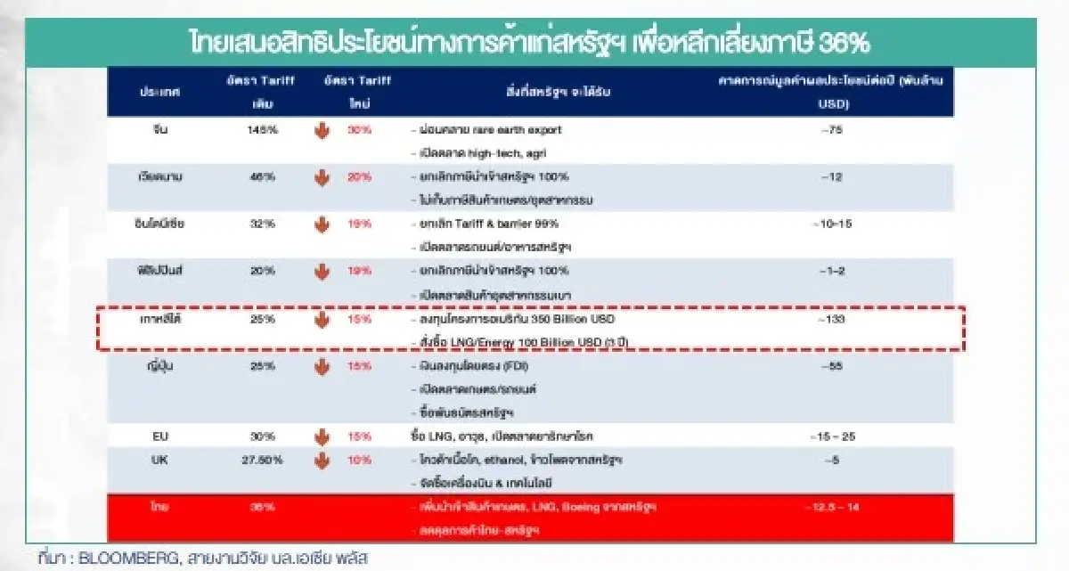 นับถอยหลัง 1 วัน! ลุ้นดีลไทย–สหรัฐฯ  ลดภาษีต่ำกว่า 36% หวังหนุนส่งออก–เศรษฐกิจครึ่งปีหลัง