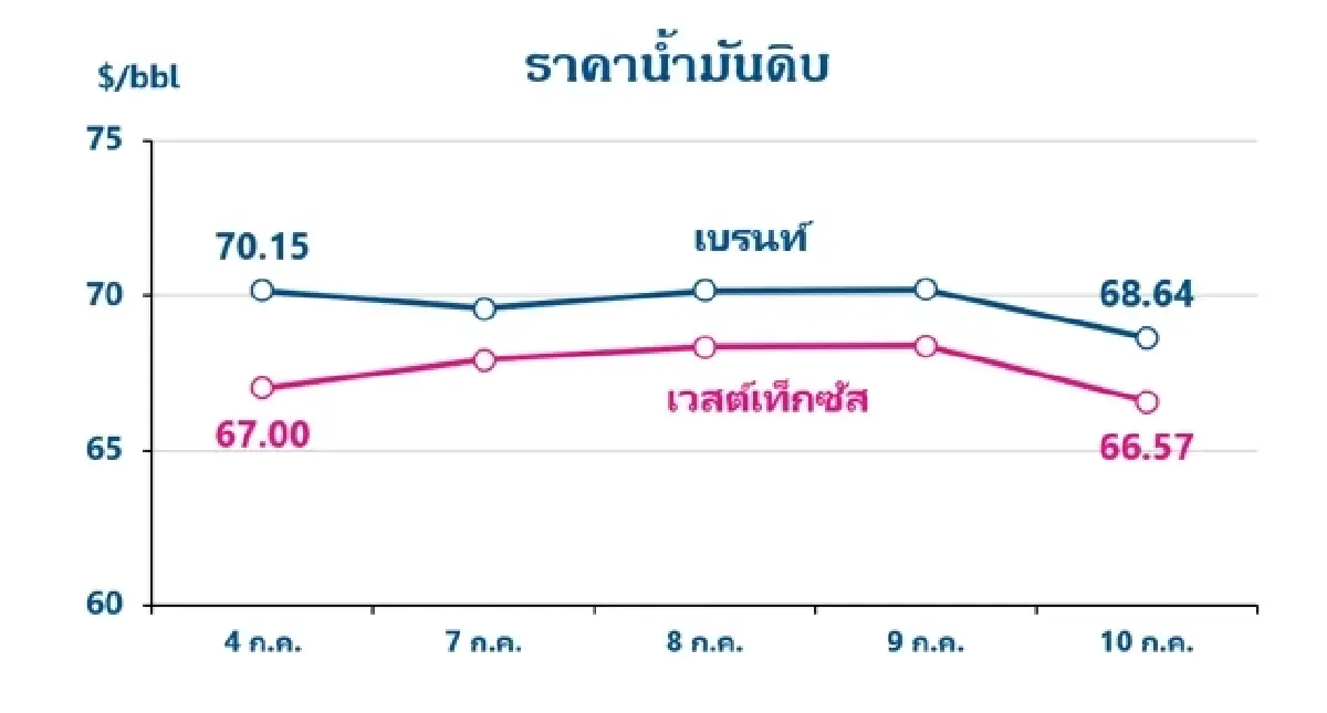 Thaioil Weekly Oil Market and Outlook as of 14 July 2025
