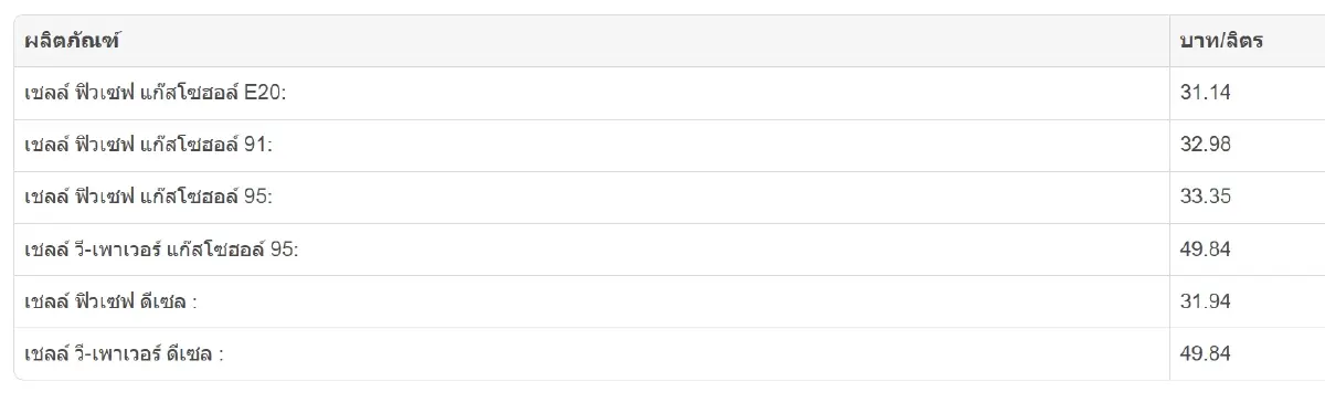ราคาน้ำมันพรุ่งนี้ (23 ก.ค.68) เช็กราคาน้ำมันเบนซิน ดีเซล ล่าสุด