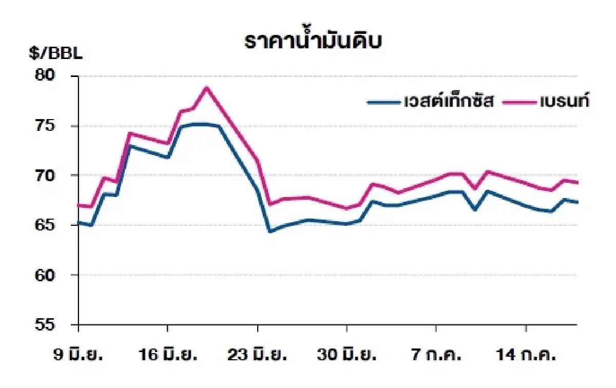 เวสต์เทกซัส 67.34 ดอลลาร์สหรัฐฯ /บาร์เรล เบรนท์ 69.28 ดอลลาร์สหรัฐฯ /บาร์เรล