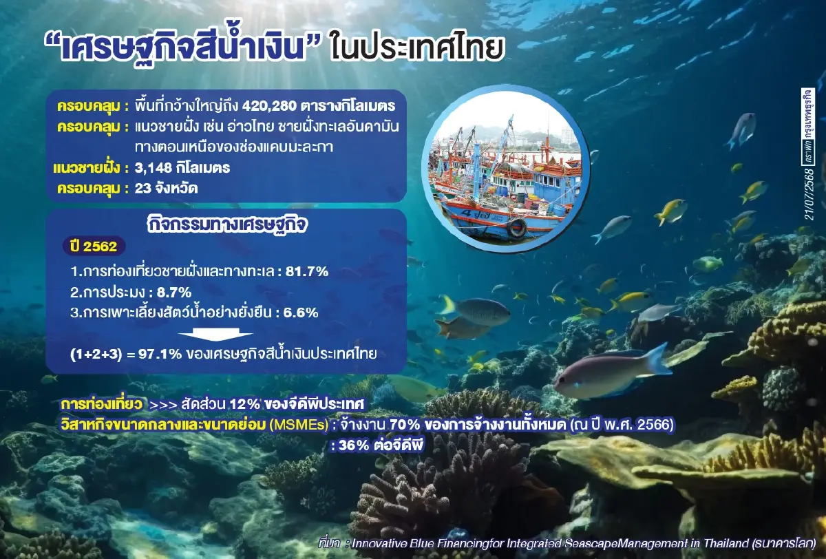 “รายย่อย”เข้าไม่ถึง“เศรษฐกิจสีน้ำเงิน”   มูลค่าหลายพันล้านนำโดย“ท่องเที่ยว”