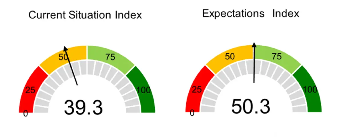 ดัชนีเชื่อมั่นอสังหาฯไตรมาส 2 วูบต่ำสุดในรอบปีรายย่อยกังวลหนัก