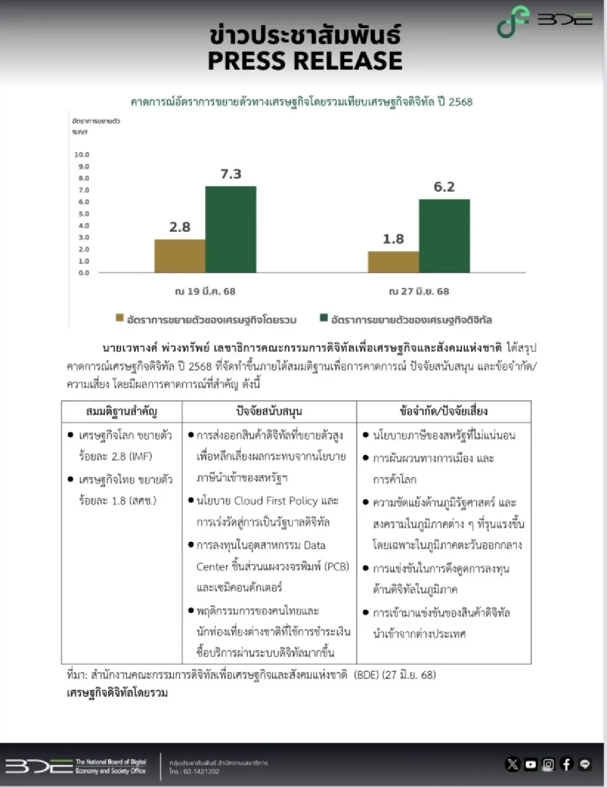 สดช.มองเศรษฐกิจดิจิทัลปี 2568 พุ่ง 4.69 ล้านล้านบาท โตพุ่ง 6.2%