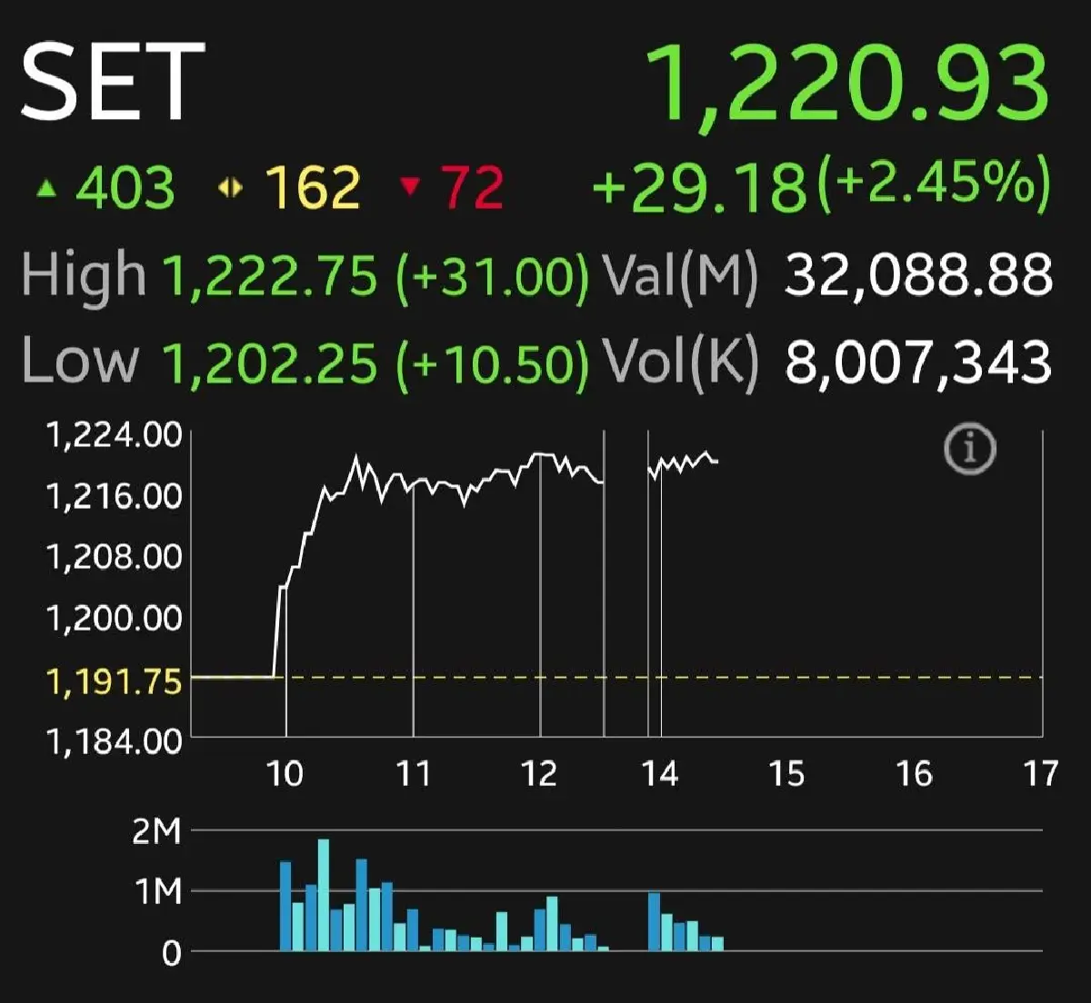 หุ้นไทยภาคบ่ายพุ่งแรง 29.18 จุด เจรจาการค้าฝั่งอาเซียนคลี่คลาย ลุ้นไทยเหลือ 20-25%