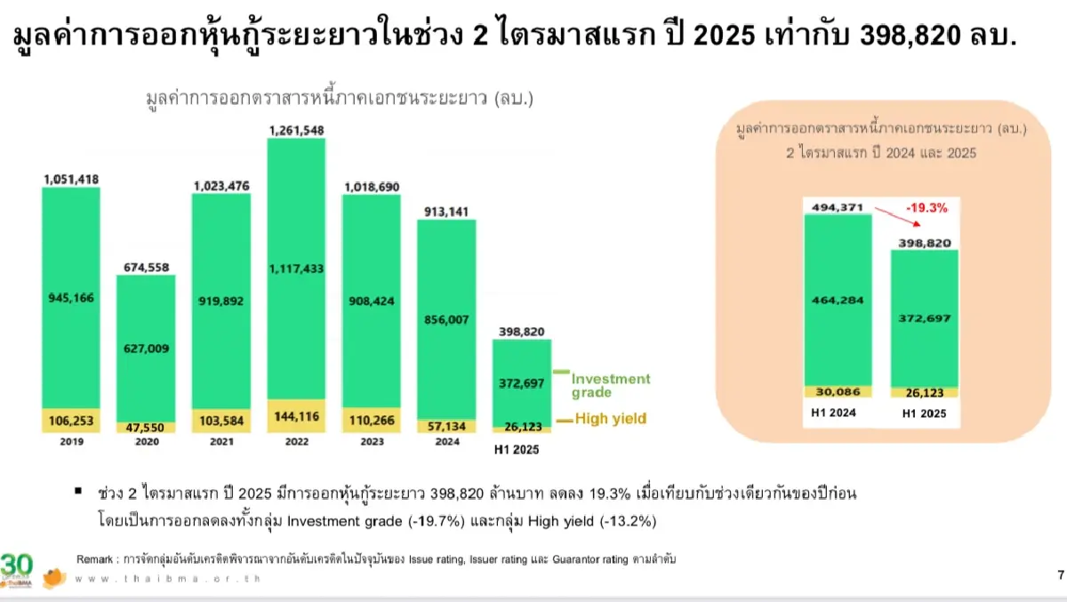 ThaiBMA หั่นเป้ายอดออกหุ้นกู้ปี 68 เหลือ 8 แสนล. รายใหญ่หันหาแบงก์