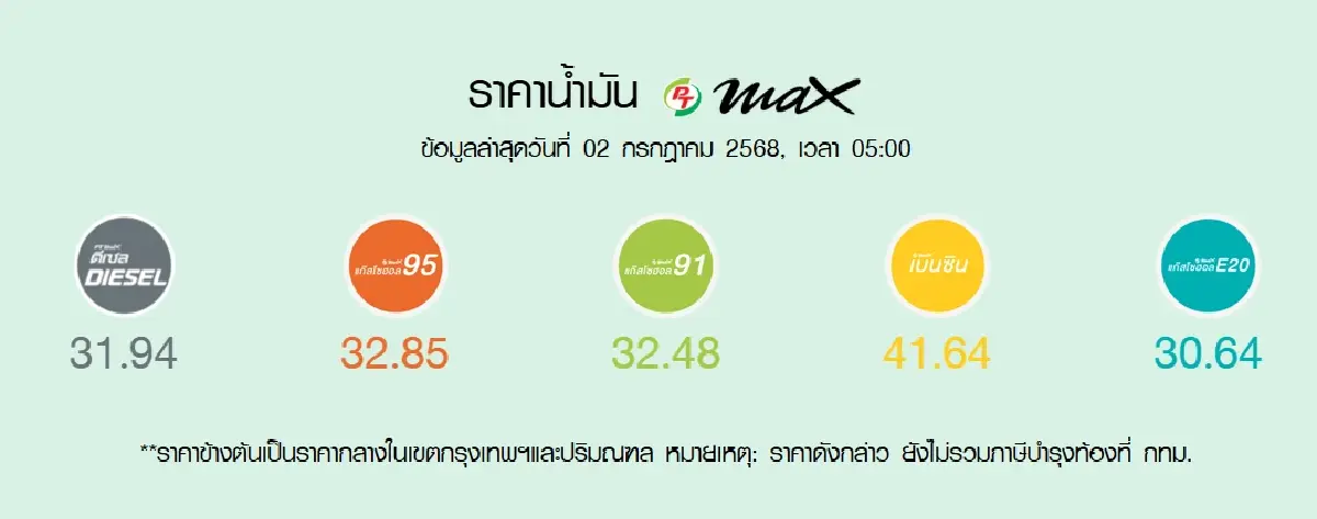 ราคาน้ำมันพรุ่งนี้ (16 ก.ค. 68) เบนซิน-ดีเซล เช็กราคาน้ำมันล่าสุด