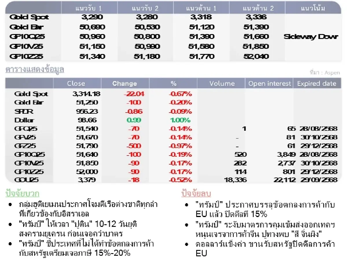 Gold Futures : บล.โกลเบล็ก ราคาทองวันนี้   3,312.81  U$/ทรอยเอาน์