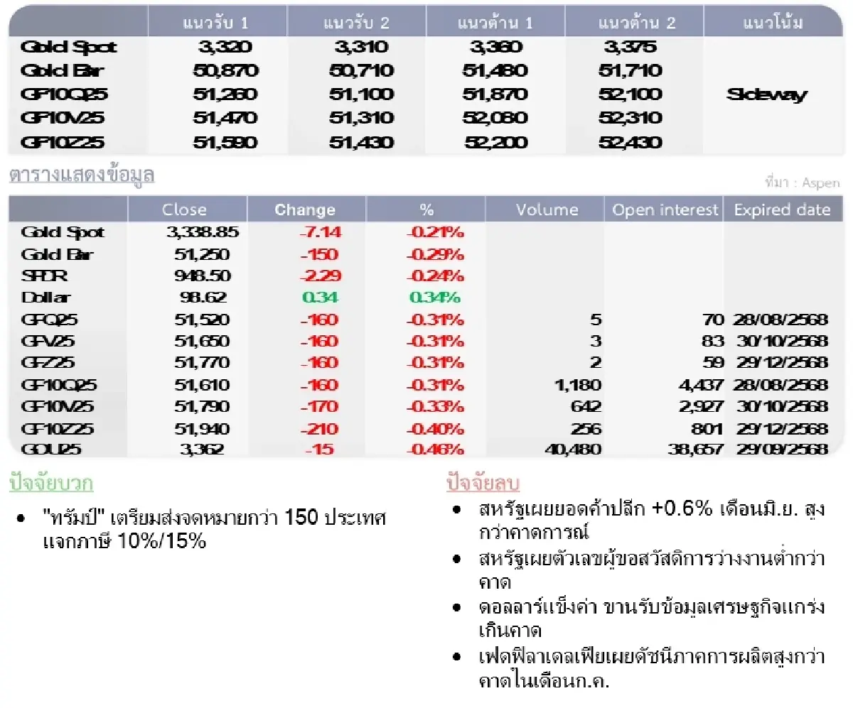 Daily Gold Futures : บล.โกลเบล็ก ราคาทองวันนี้   3,334.78  U$/ทรอยเอาน์ซ